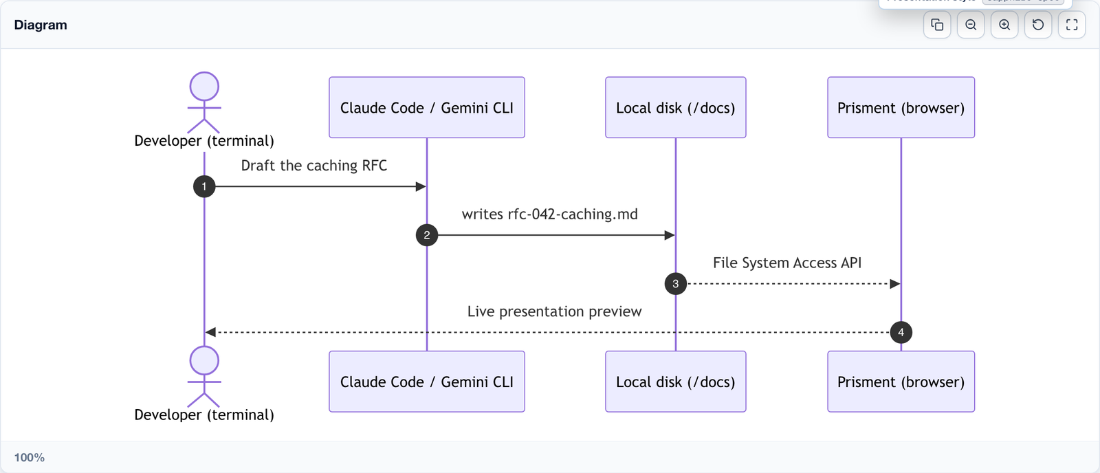 The rendered sequence diagram in its viewer, with copy, zoom out, zoom in, reset and fullscreen controls in the Diagram toolbar and a 100% zoom indicator below it