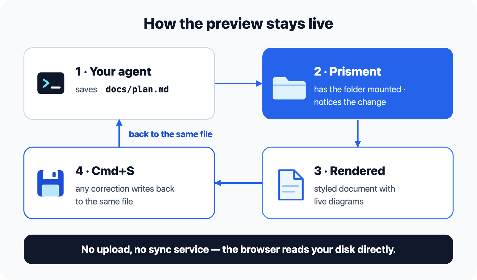 Four steps: the agent in your terminal saves a Markdown file into docs/; Prisment, with that folder mounted, notices the change; it renders the file as a styled document with live diagrams; and Cmd+S writes any correction back to the same file
