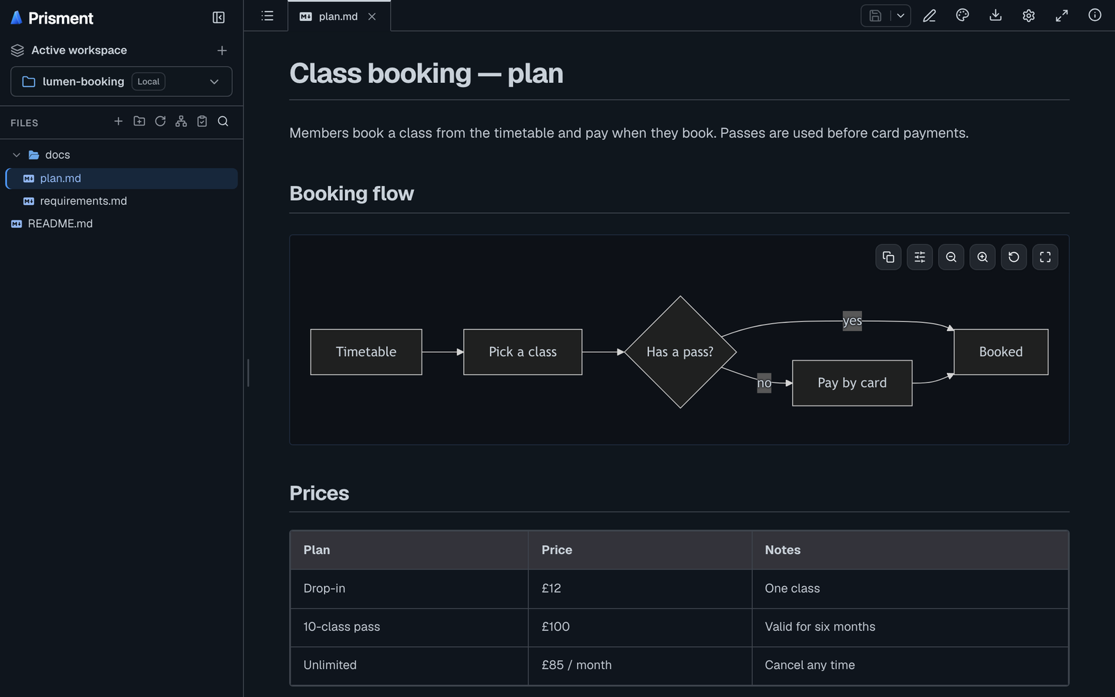 An AI agent's plan open in Prisment: the booking flow drawn as a diagram and the prices as a table