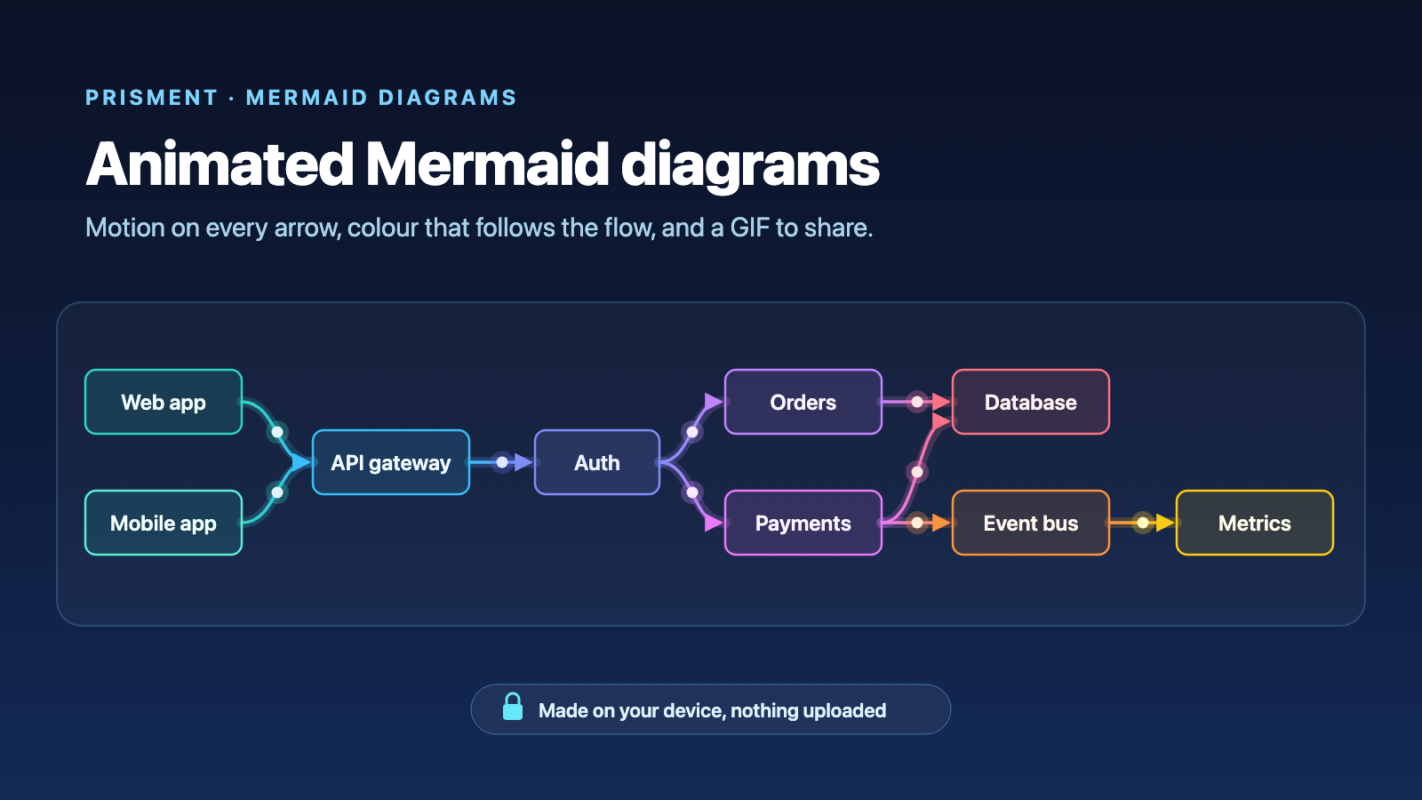 Animated Mermaid Diagrams: Make Them Move, Then Share Them as a GIF
