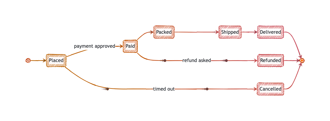 An animated state diagram of an order, sketched by hand in warm orange to red: Placed, Paid, Packed, Shipped and Delivered, with Refunded and Cancelled branching off, and short fading streaks moving along every transition.
