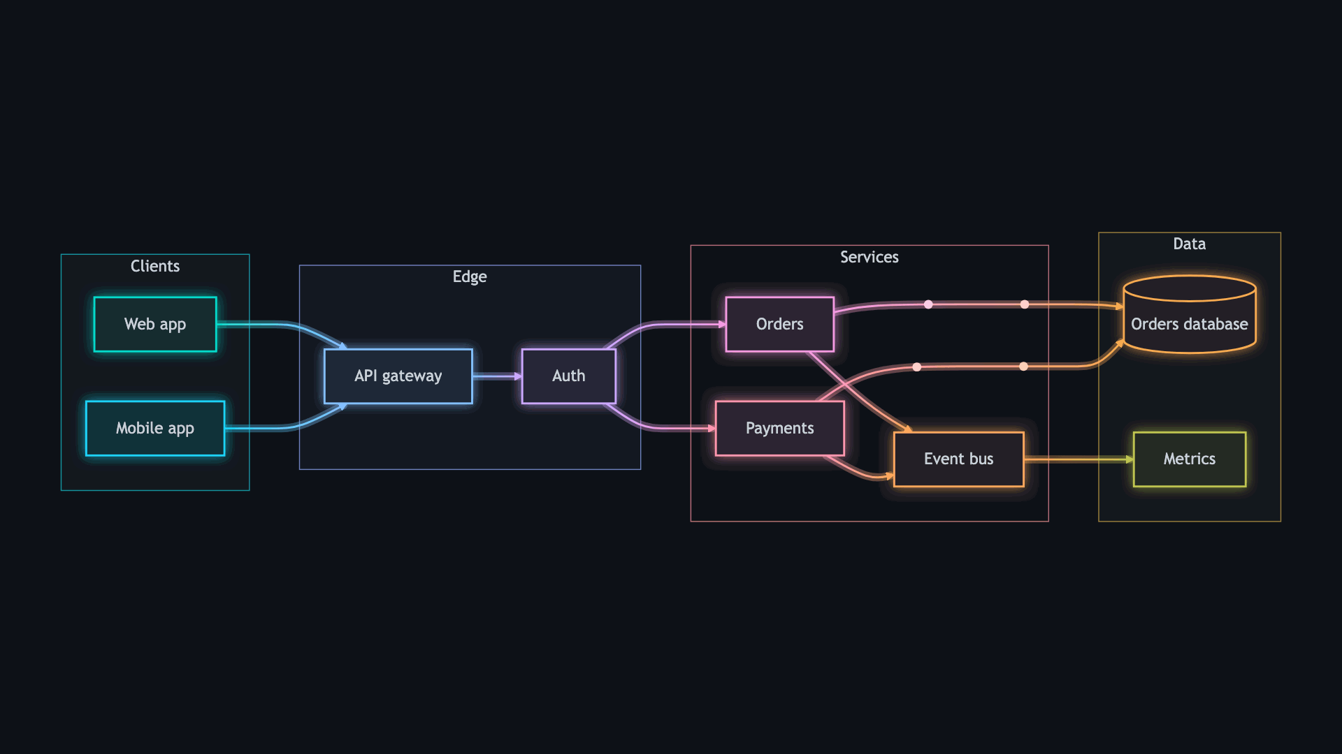 Animated Mermaid Diagrams: Make Them Move, Then Share Them as a GIF
