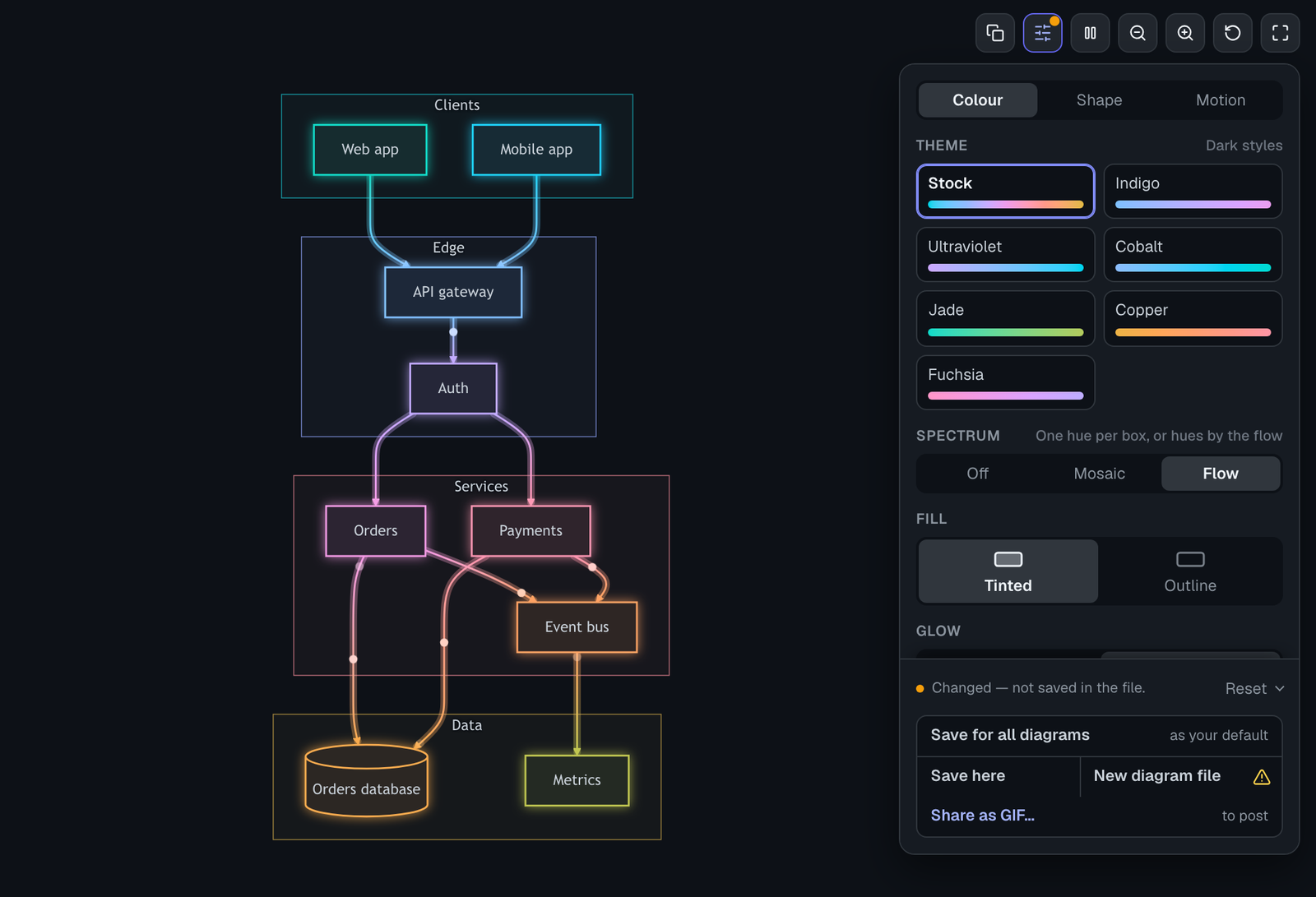 The Customize panel open beside a colourful checkout flowchart, on its Colour tab: themes Stock, Indigo, Ultraviolet, Cobalt, Jade, Copper and Fuchsia, each shown as its range of colours; Spectrum set to Flow; Fill and Glow; and at its foot, Changed — not saved in the file with a Reset link and a small arrow beside it, then Save for all diagrams, Save here and New diagram file on one line ending in a warning mark, and Share as GIF.