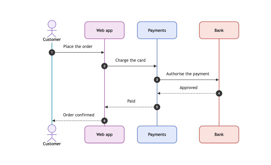An animated sequence diagram of an online payment: Customer, Web app, Payments and Bank, each in its own colour, with a short bright signal moving along each of the six numbered messages, from Place the order to Order confirmed.