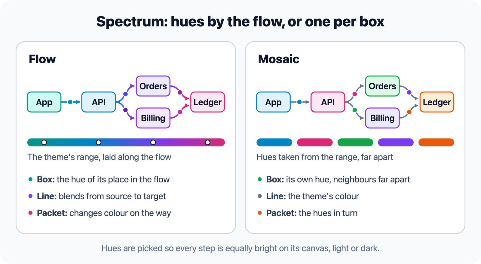 Two ways Spectrum colours a diagram. Flow: the boxes App, API, Orders, Billing and Ledger shift from teal through blue and violet to pink along the flow, each line blending between them. Mosaic: every box in its own distinct colour, with neutral lines.