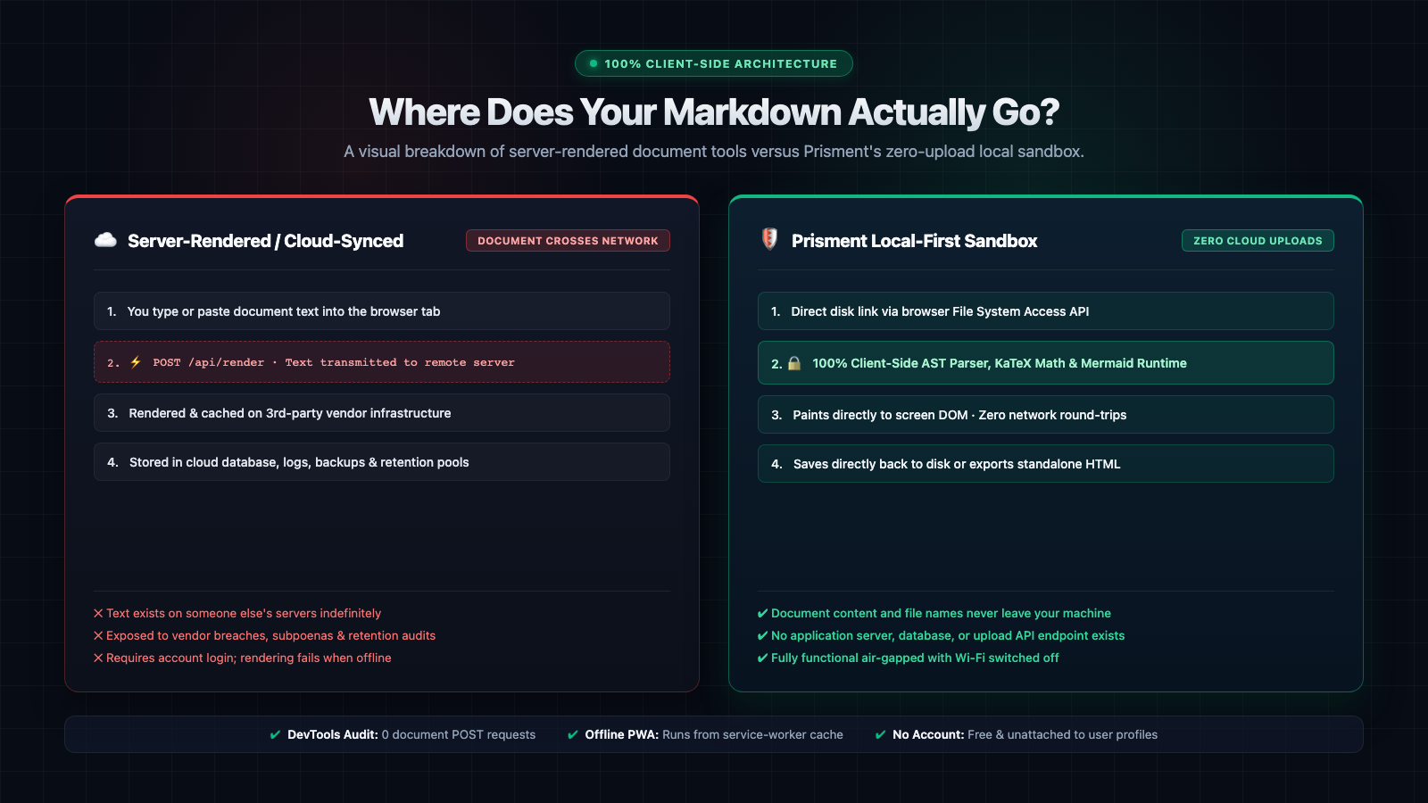 What Actually Happens to Your Document: The Case for a Client-Side Markdown Editor