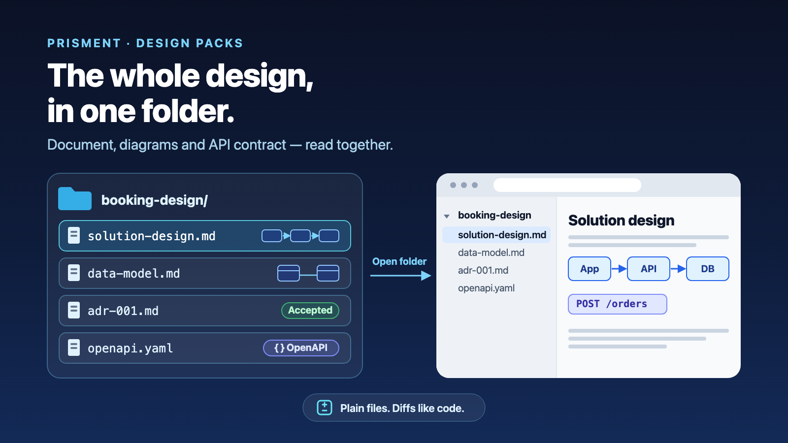 Solution Design Packs: Document, Diagrams and API Contract in One Folder