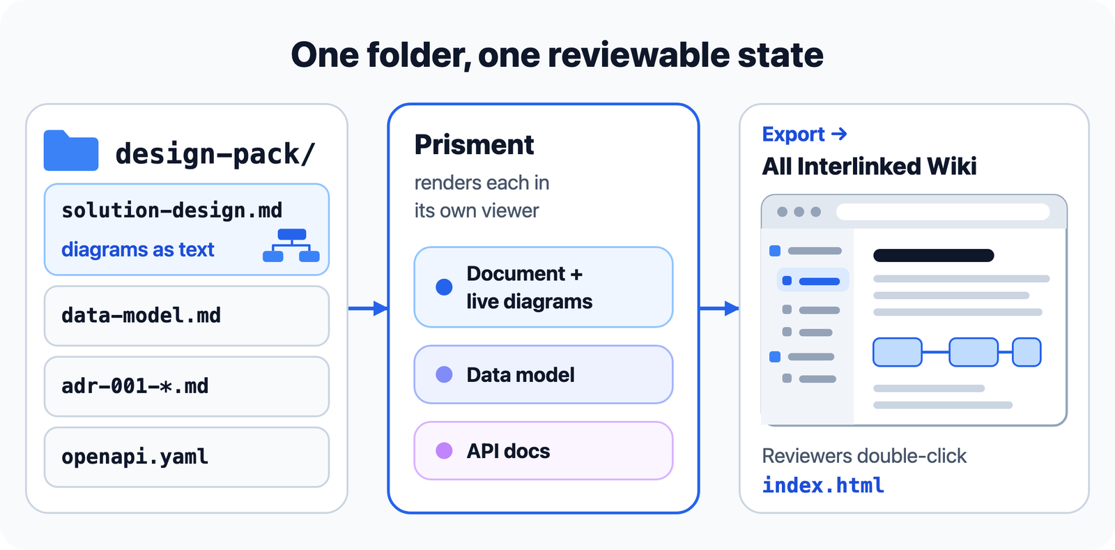 One folder holds the design pack: solution-design.md with its diagrams as text, data-model.md, the ADR decision records and openapi.yaml; Prisment renders each in its own viewer; export turns the folder into an interlinked offline site that reviewers open with a double-click