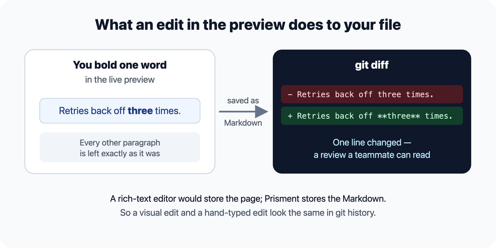 What an edit in the preview does to your file: bolding one word in the live preview is saved as Markdown, and git diff shows a single changed line, "Retries back off three times." becoming "Retries back off three times." — every other paragraph is left exactly as it was