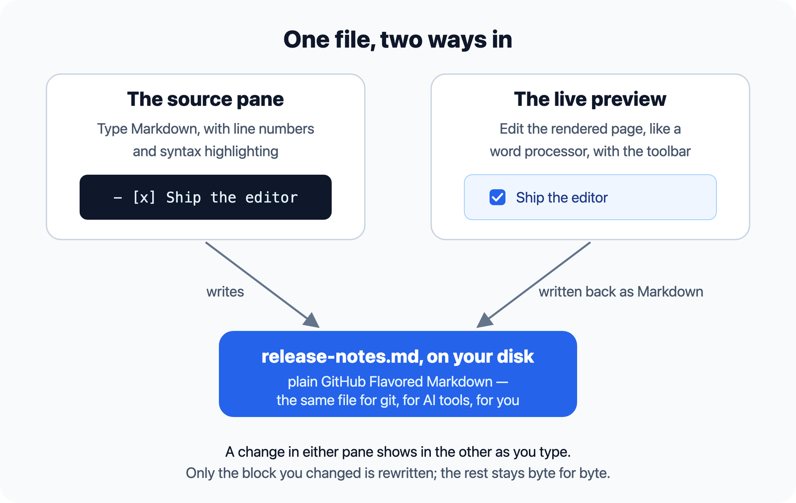 One file, two ways in: the source pane, where you type Markdown with line numbers and syntax highlighting, and the live preview, where you edit the rendered page like a word processor, both write the same release-notes.md on your disk as plain GitHub Flavored Markdown; a change in either pane shows in the other as you type, and only the block you changed is rewritten
