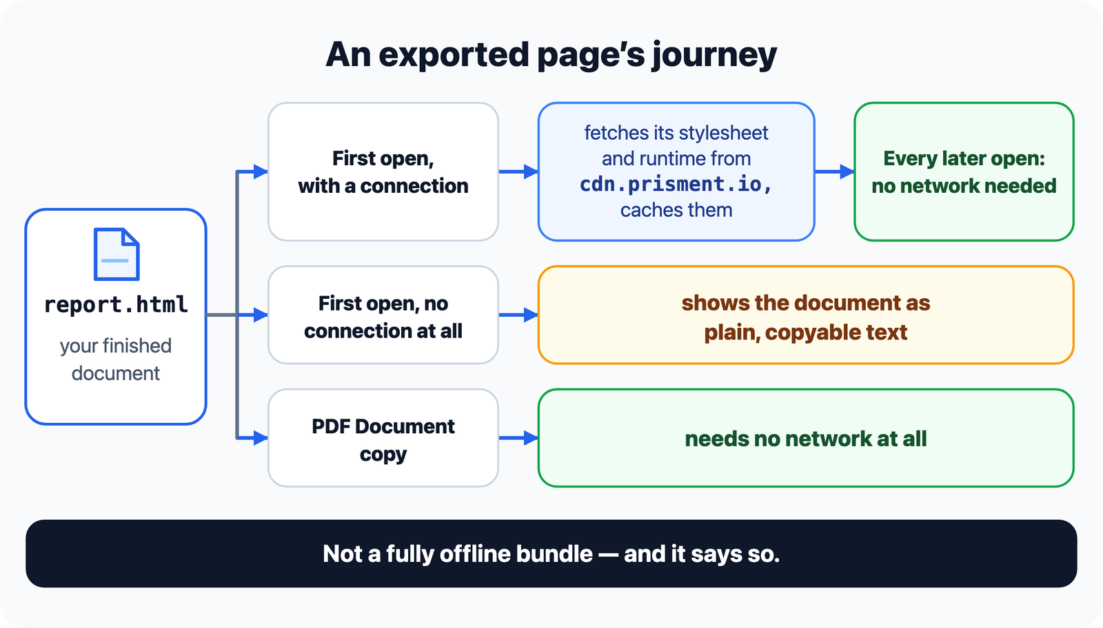 An exported page's journey: the file carries the document; on the first open with a connection it fetches its stylesheet and runtime from cdn.prisment.io and caches them; every later open needs no network; opened first with no connection it shows the document as plain, copyable text; a PDF Document copy needs no network at all