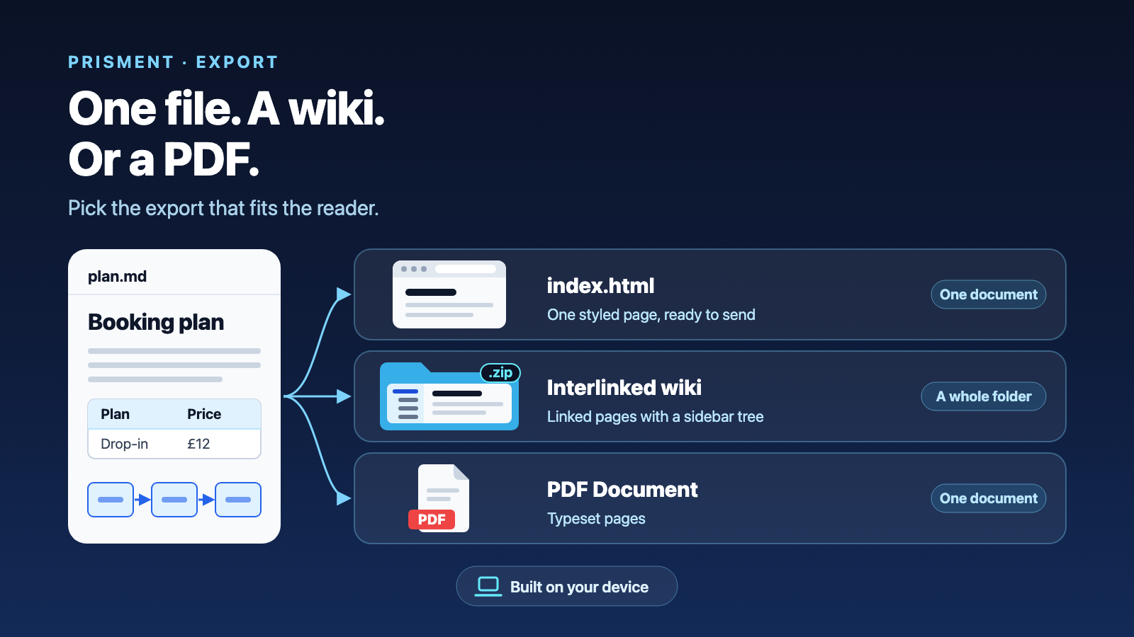 Share Markdown as Standalone HTML, an Offline Wiki or a PDF