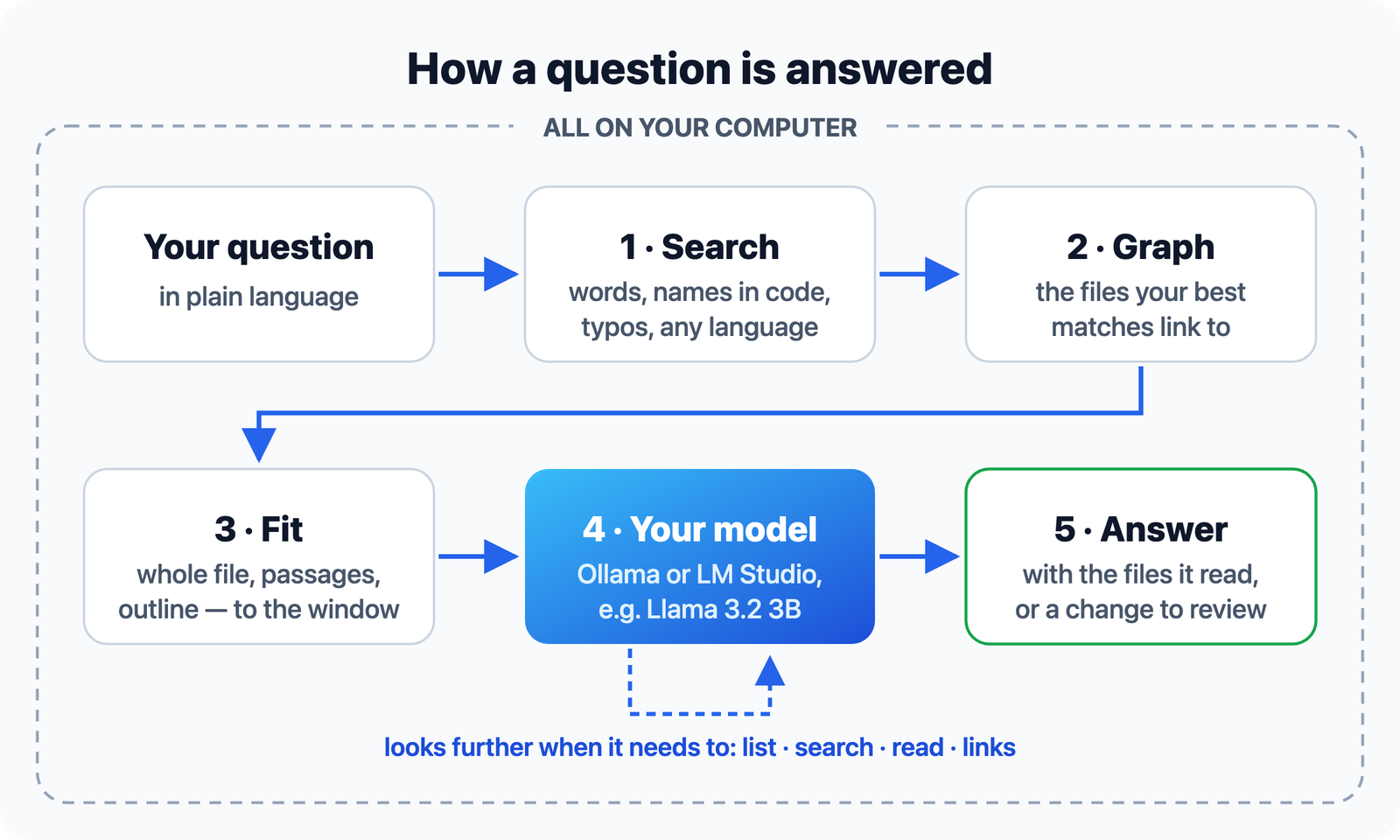 How a question is answered, all on your computer: your question, then 1 search over words, names in code, typos and any language, then 2 the graph of files your best matches link to, then 3 fit the whole file, passages or outline to the window, then 4 your model in Ollama or LM Studio, which can look further by listing, searching, reading and following links, then 5 the answer with the files it read, or a change to review