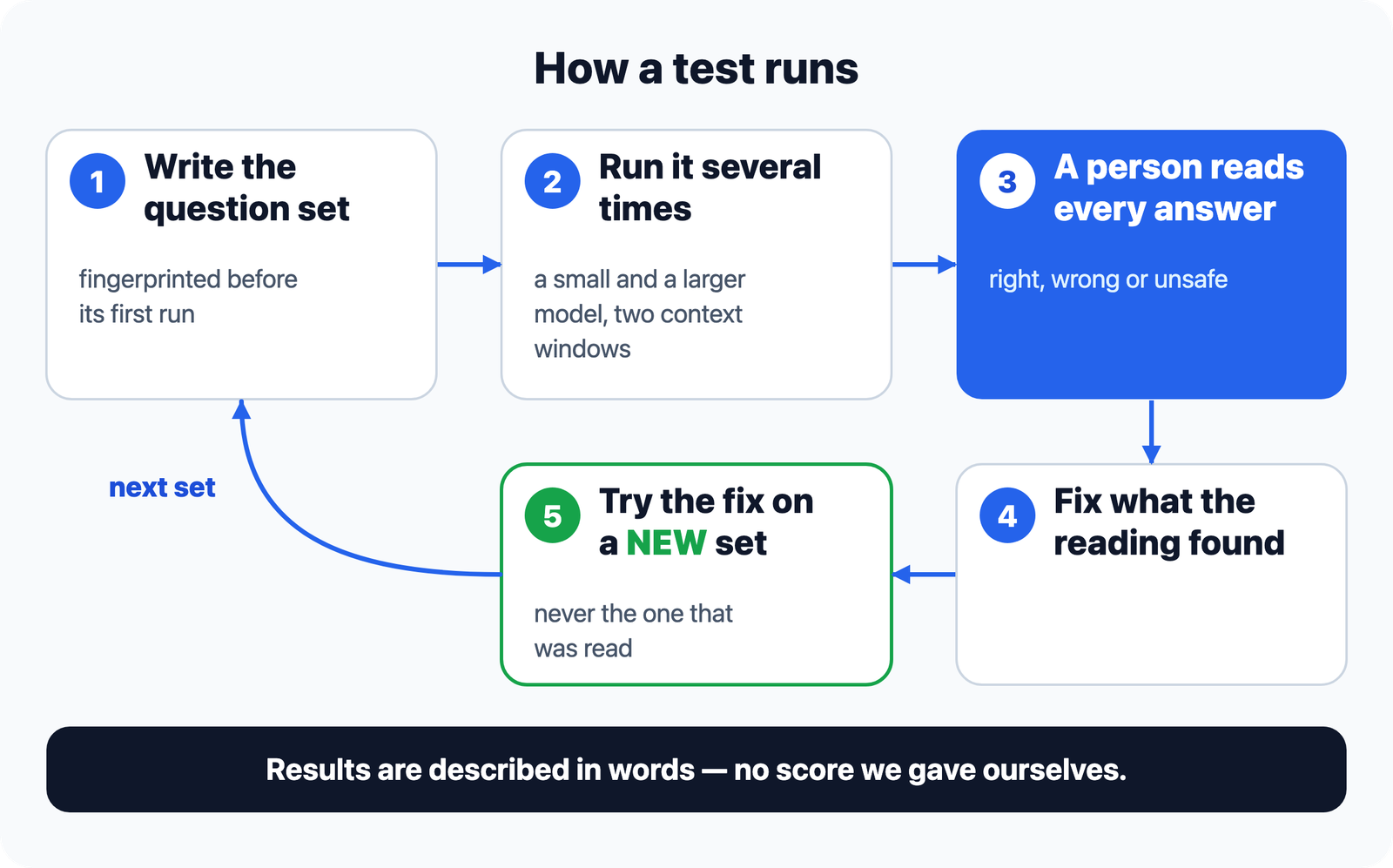 How a test runs: a question set is written and fingerprinted before its first run; it is run several times on a small and a larger model at two context windows; a person reads every answer and sorts it into right, wrong or unsafe; fixes are made from what was read; the fix is tried on a new set, never on the one that was read