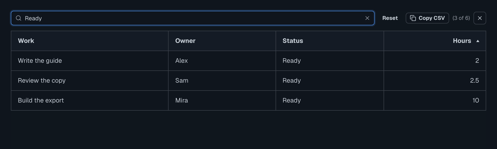 The expanded checklist filtered to Ready and sorted by Hours, with Reset, Copy CSV, the count of three of six and Close in one top bar.