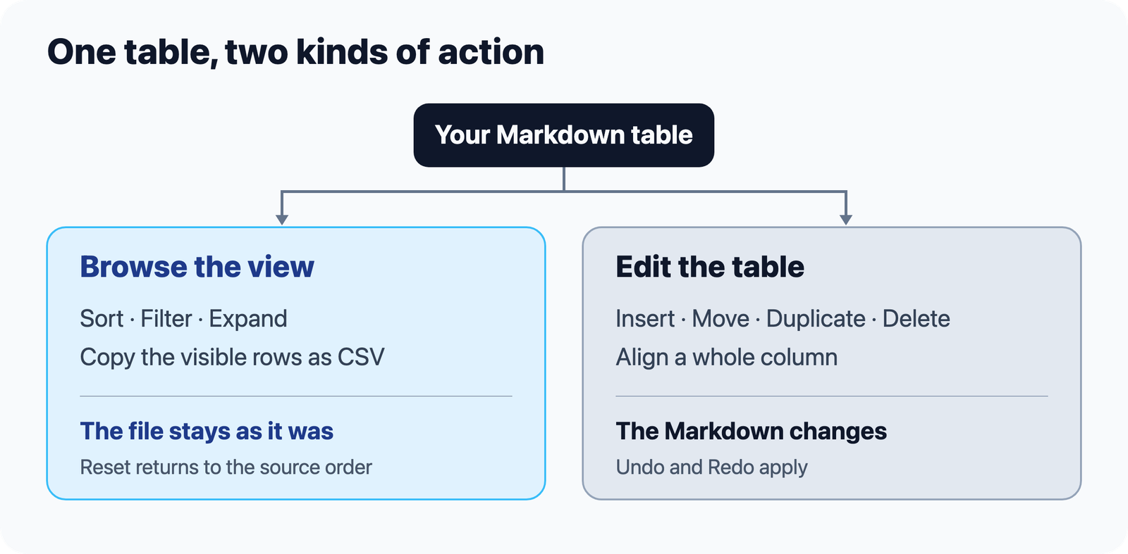 Two paths from one Markdown table: browsing sorts, filters and copies visible rows while leaving the file alone; editing changes rows, columns and alignment and updates Markdown with Undo.