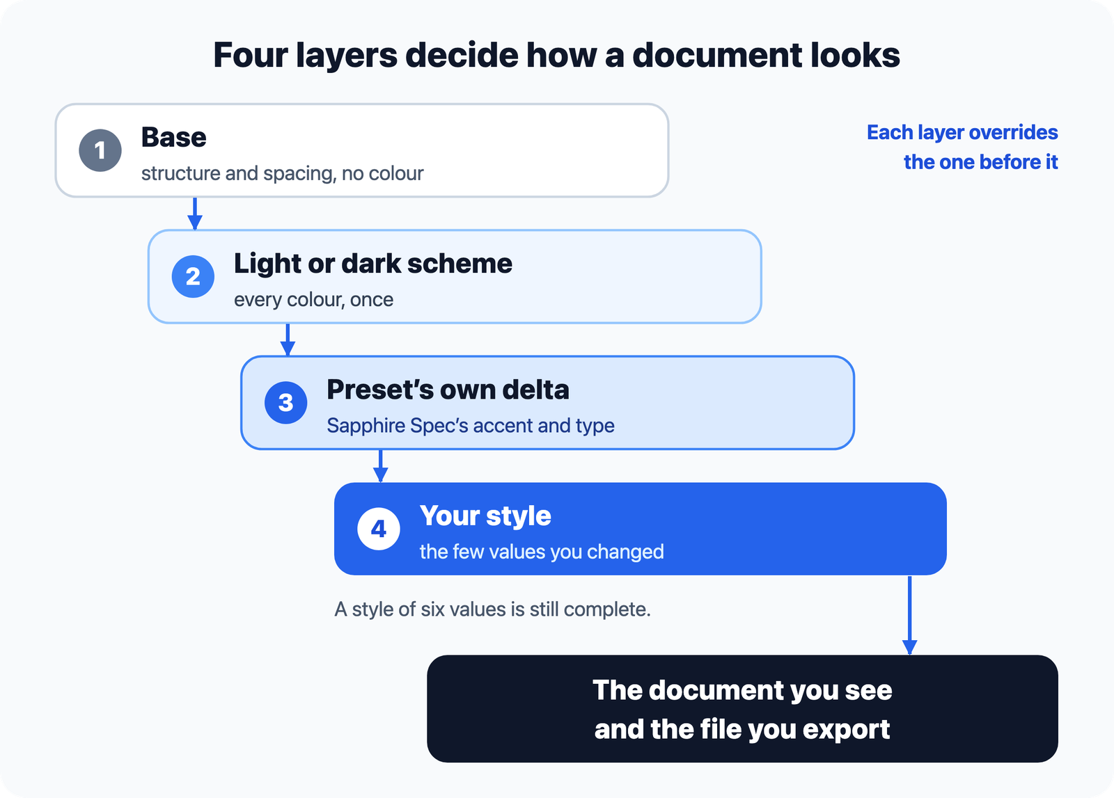 Four layers decide how a document looks, each overriding the one before it: the base, with structure and spacing but no colour; the light or dark scheme, with every colour once; the preset's own delta; and your style, the few values you changed — ending in the document you see and the file you export