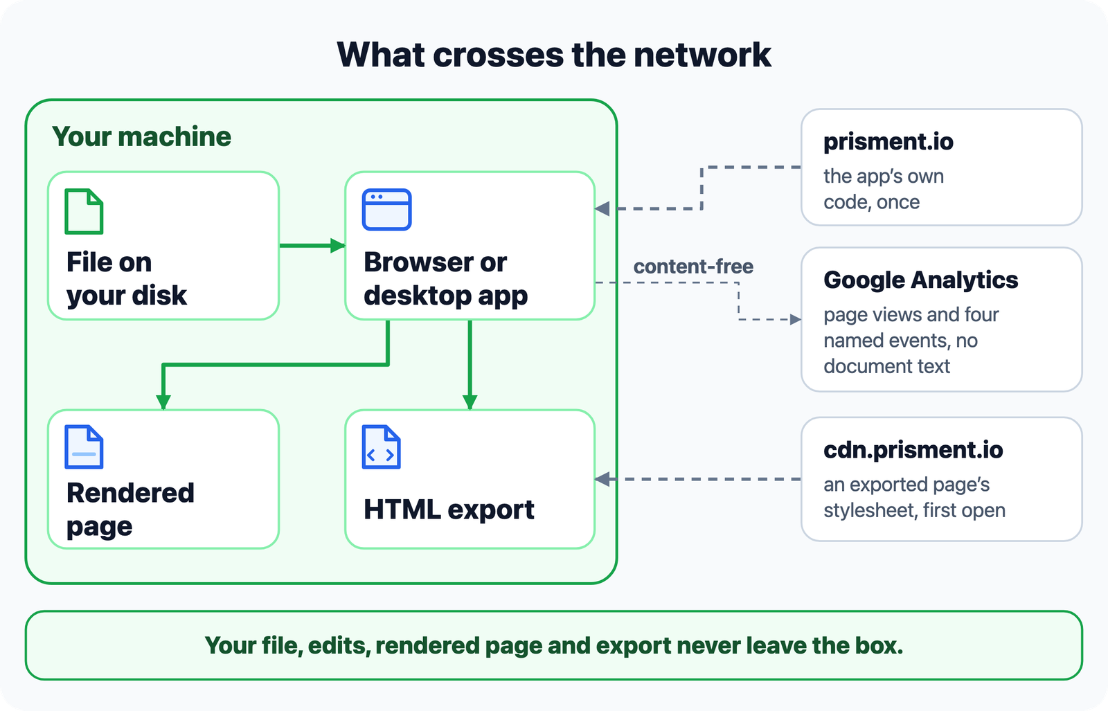 What crosses the network: inside your machine, the file on your disk goes through the browser or desktop app to the rendered page and the export, and none of it leaves; outside it, prisment.io sends the app's own code once, cdn.prisment.io sends an exported page its stylesheet on first open, and Google Analytics receives page views and four named events that carry no document text