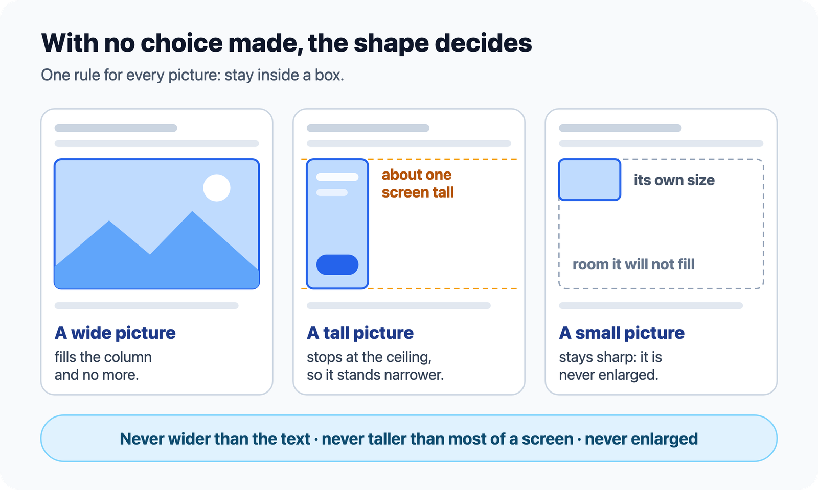 Three pages: a wide picture fills the column, a tall picture stops at a ceiling of about one screen and stands narrower, a small picture keeps its own size.