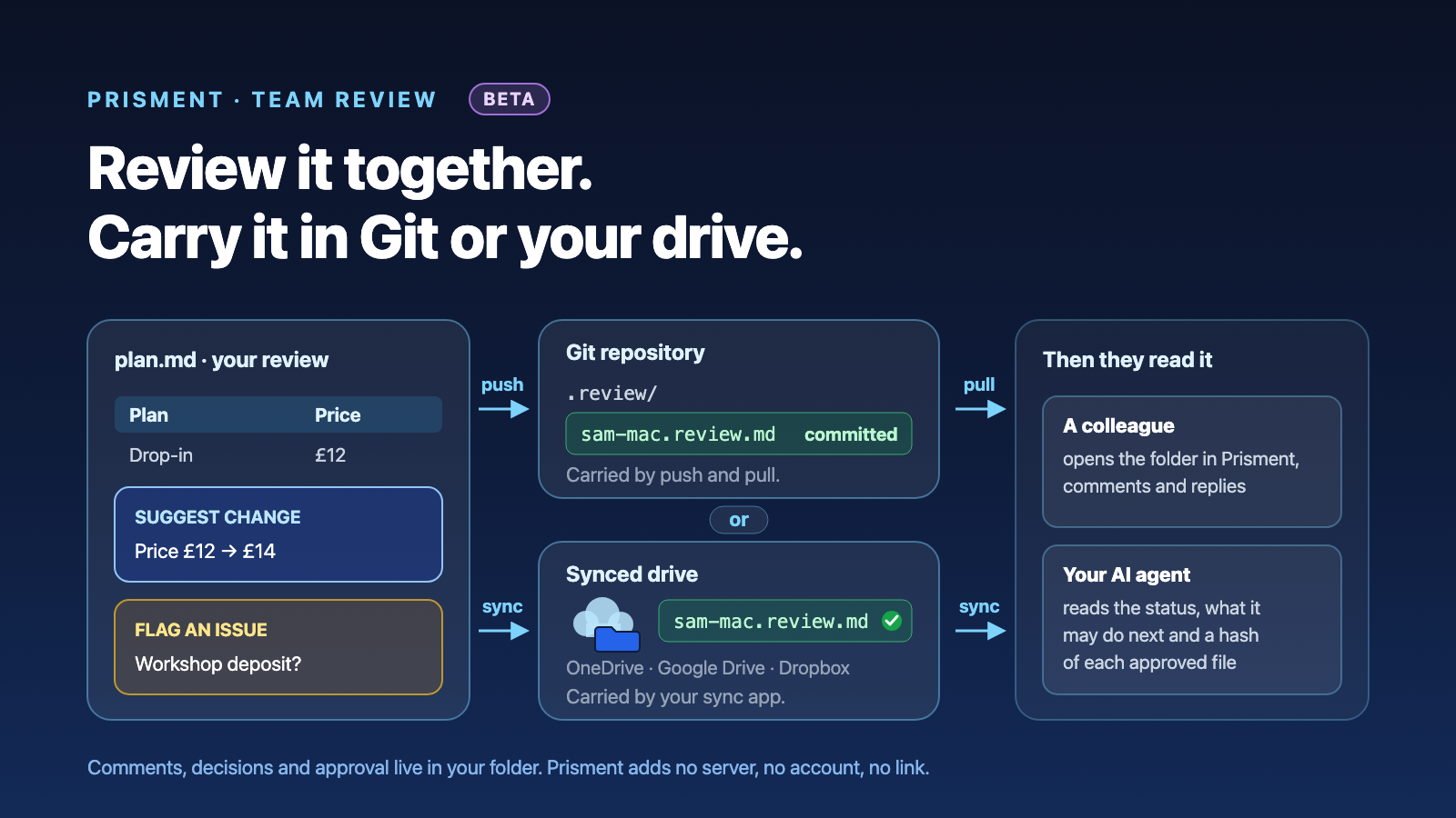 Review Documents With Your Team Through Git or a Shared Drive