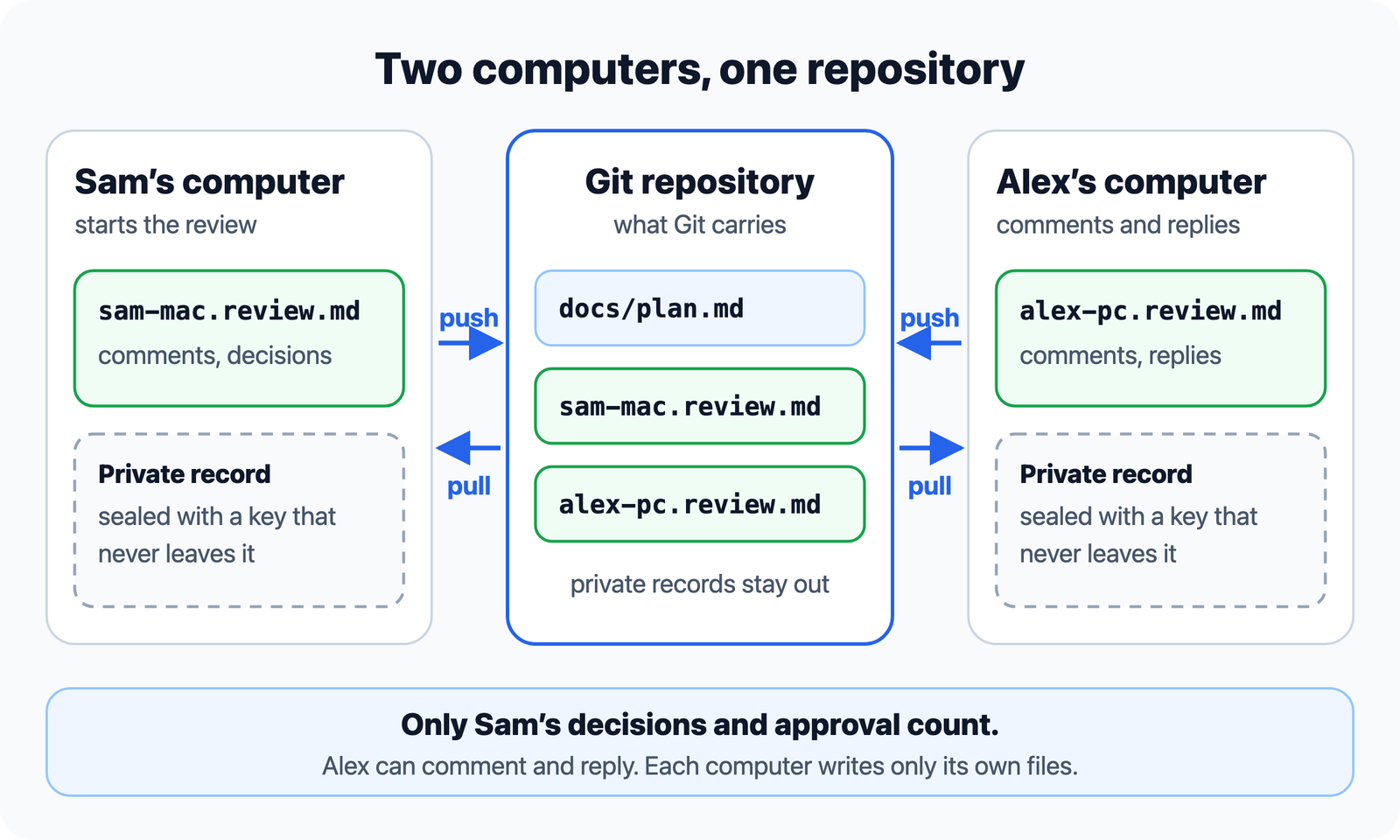 Two computers share one repository: each pushes its own review file, and its private record stays on the computer that wrote it