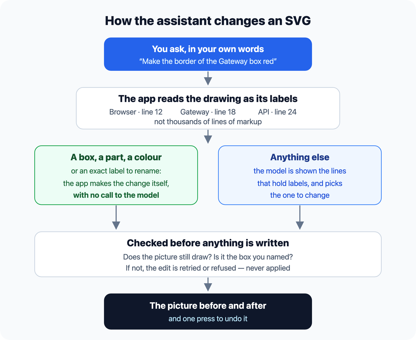 How the assistant changes an SVG: you ask in your own words; the app reads the drawing as its labels with line numbers; a request naming a box, a part and a colour, or an exact label to rename, is carried out by the app itself with no call to the model, while anything else goes to the model shown the lines that hold labels; every change is checked — does the picture still draw, is it the box you named — and retried or refused if not; you see the picture before and after, with one press to undo