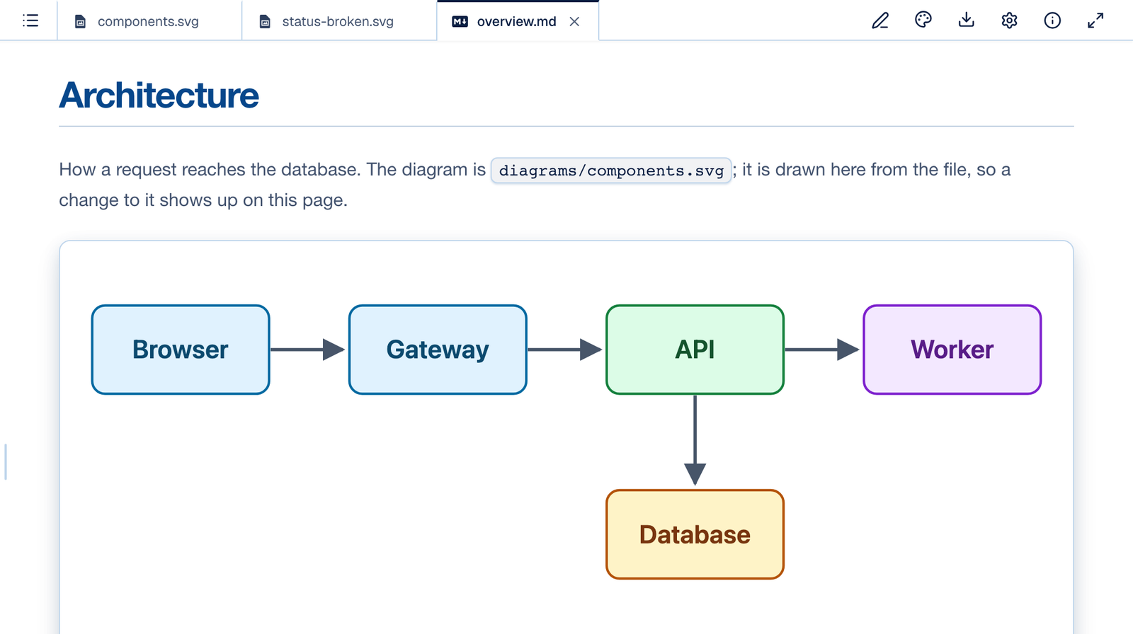 A Markdown document titled Architecture, rendered in Prisment, drawing the components diagram from diagrams/components.svg between its introduction and a bulleted list
