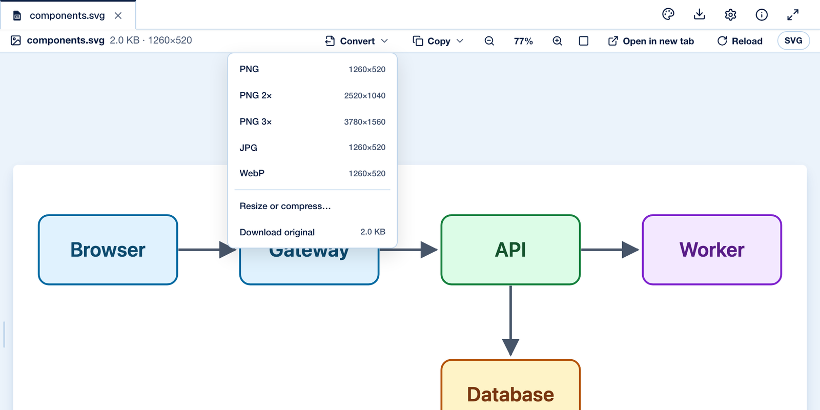 An SVG diagram open in Prisment, with the Convert menu listing PNG at 1260×520, PNG 2× at 2520×1040, PNG 3× at 3780×1560, JPG and WebP, Resize or compress, and Download original